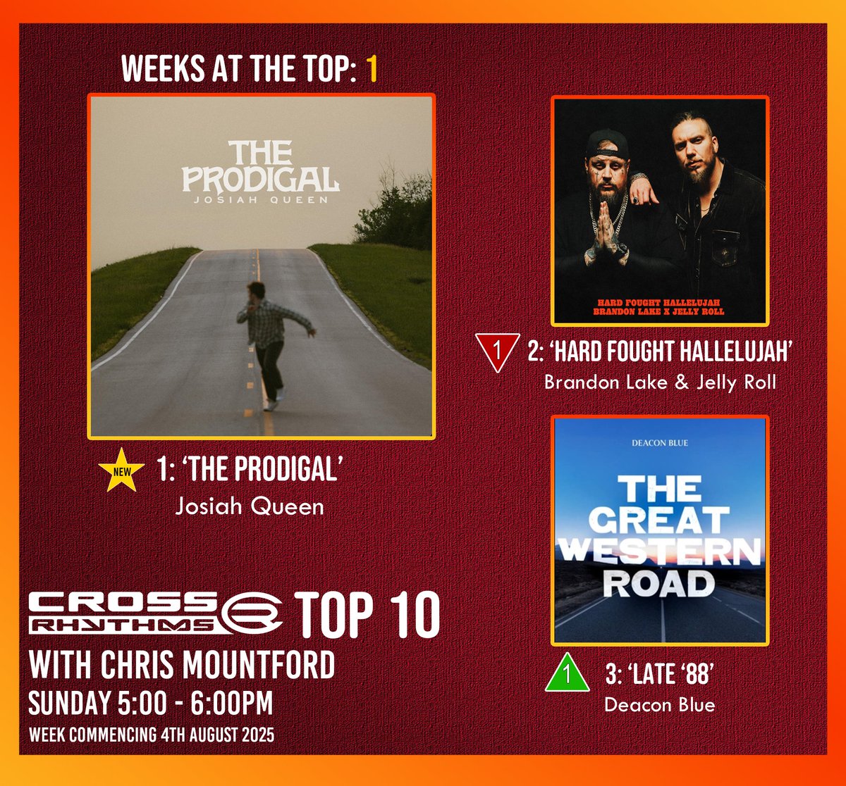 CHART: After eight weeks - we finally have a new number one song at the top of our chart! 

Josiah Queen gets his second #1 song this year, with 'The Prodigal'! 

Can it stay there for a second week? Tune in from 5pm today to find out!