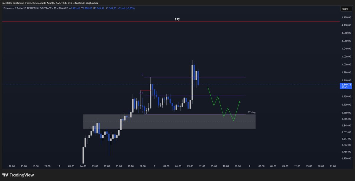ETH 

✨12s fvg bölgesi aynı zamanda LTF deki range low dan long pozisyon için dönüş yapısı takip edeceğim. 4100$ daki likidite bölgesi hedefli  

#Ethereum #ETHUSDT #BTCUSDT
