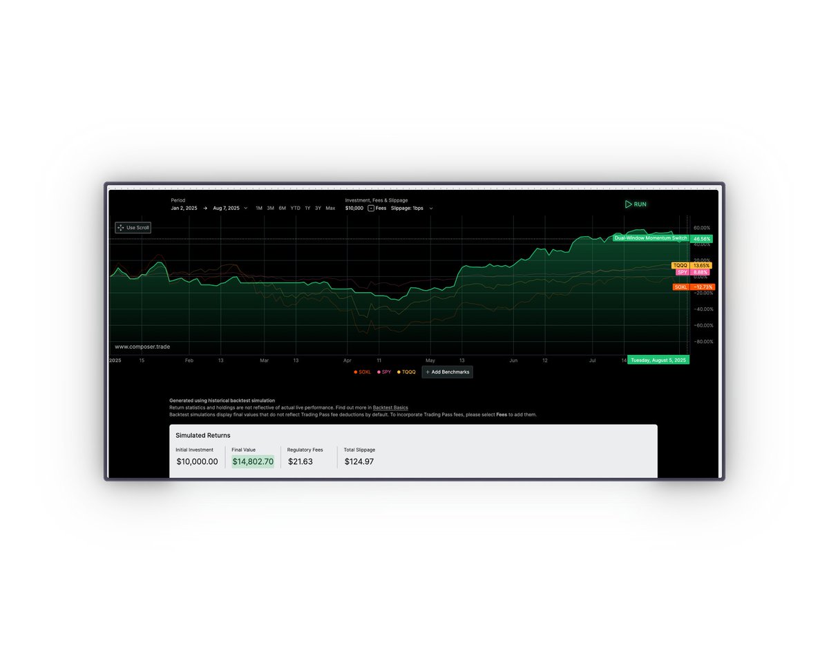 everytime there is a new reasoning model, I run it against my <a href="/ComposerTrade/">Composer</a> portfolio strategy to see if there are practical real improvements, and it's been a fun experiment to put dollars behind computing power

obv NFA but every new model offers meaningful results