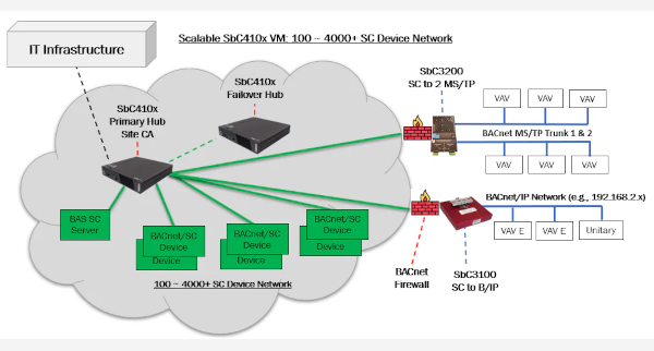 Designing large, secure, and reliable #BACnet/SC networks is no small feat. The Secured by Cimetrics (SbC) 4000 Appliance addresses these challenges revolutionizing how building automation integrators approach large-scale BACnet/SC networks. #cybersecurity tinyurl.com/36yw35k4