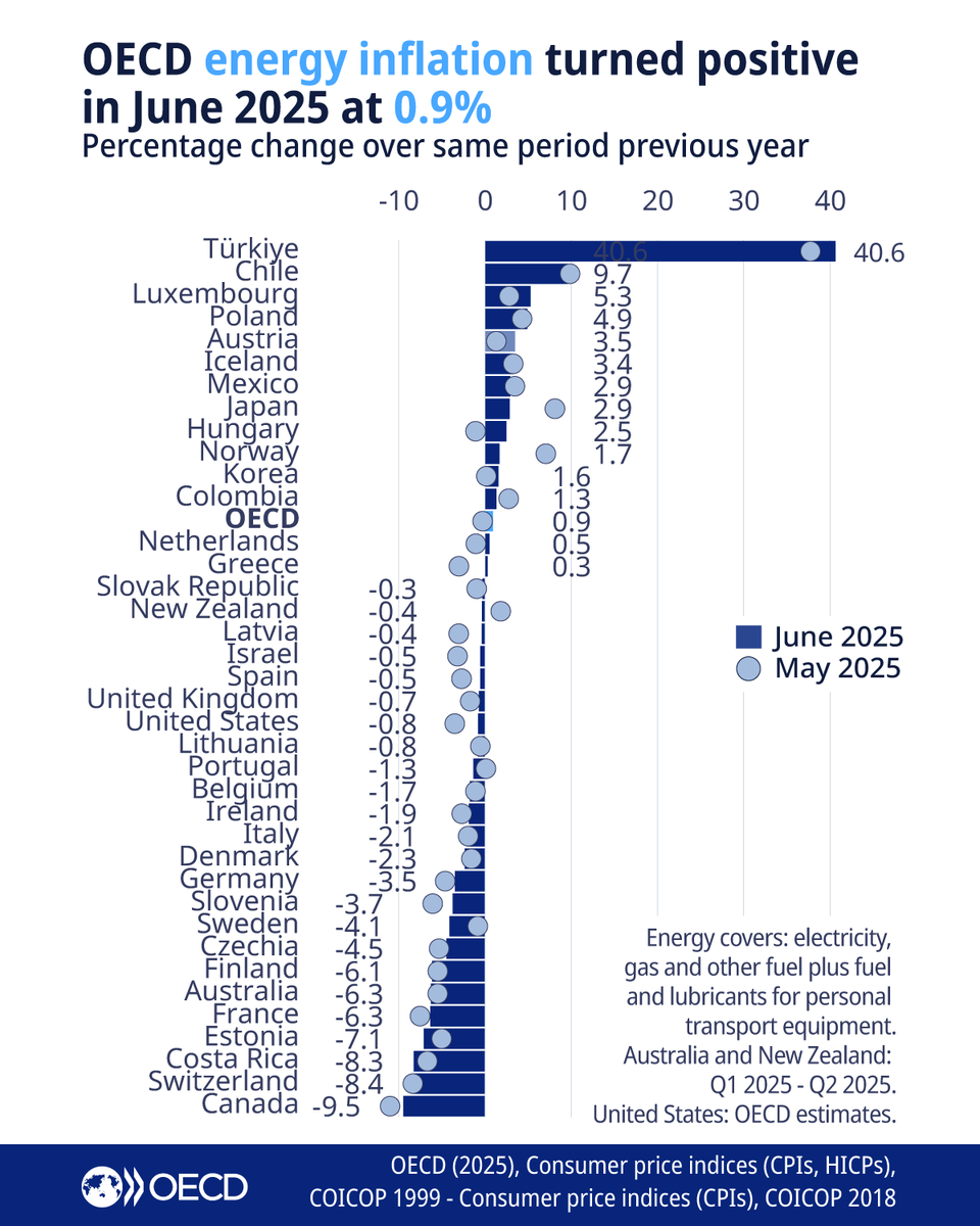 Informal Economy (@economyinformal) on Twitter photo Energy Inflation (%)
Türkiye🇹🇷: 40.6
Chile🇨🇱: 9.7
Luxembourg🇱🇺: 5.3
Poland🇵🇱: 4.9
Austria🇦🇹: 3.5
Mexico🇲🇽: 2.9
Japan🇯🇵: 2.9
Korea🇰🇷: 1.6
Colombia🇨🇴: 1.3
Spain🇪🇸: -0.5
UK🇬🇧: -0.7
US🇺🇸: -0.8
Italy🇮🇹: -2.1
Germany🇩🇪: -3.5
Australia🇦🇺: -6.3
France🇫🇷: -6.3
Canada🇨🇦: -9.5
<a href="/OECD/">OECD ➡️ Better Policies for Better Lives</a> Energy Inflation (%)
Türkiye🇹🇷: 40.6
Chile🇨🇱: 9.7
Luxembourg🇱🇺: 5.3
Poland🇵🇱: 4.9
Austria🇦🇹: 3.5
Mexico🇲🇽: 2.9
Japan🇯🇵: 2.9
Korea🇰🇷: 1.6
Colombia🇨🇴: 1.3
Spain🇪🇸: -0.5
UK🇬🇧: -0.7
US🇺🇸: -0.8
Italy🇮🇹: -2.1
Germany🇩🇪: -3.5
Australia🇦🇺: -6.3
France🇫🇷: -6.3
Canada🇨🇦: -9.5
<a href="/OECD/">OECD ➡️ Better Policies for Better Lives</a>