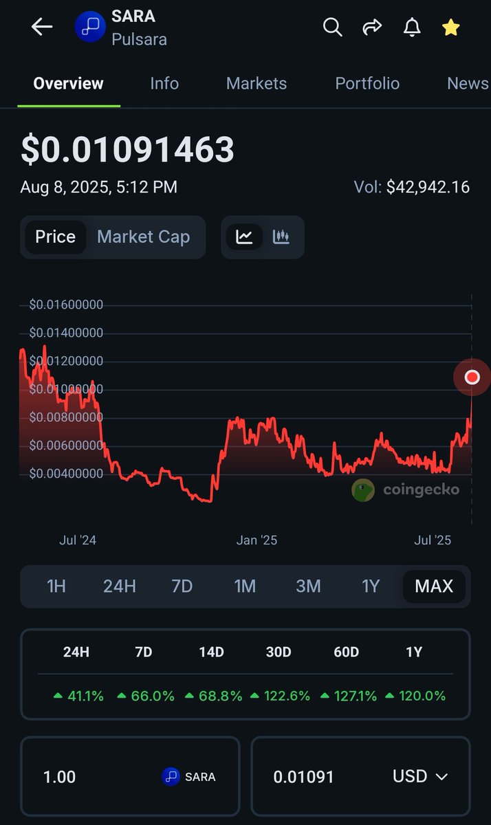 myntholder's tweet image. #Coreum $Coreum #Pulsara $SARA

SARA On Coreum Is 🚀🚀🚀
@pulsara_io @CoreumOfficial
