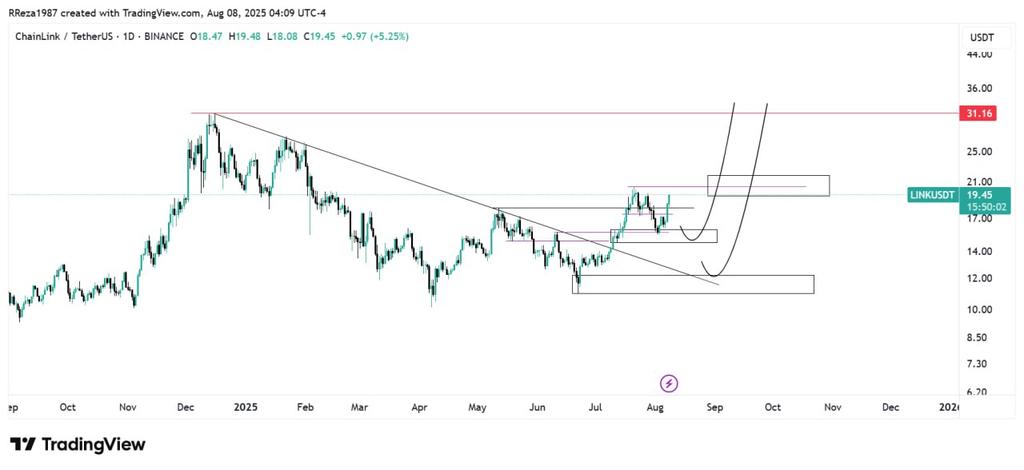 somecryptogeek's tweet photo. #linkusdt
Daily chart based on classic and #simple_rtm strategies.

https://t.co/saqNtTQOv0 https://t.co/SMNHuzNbaJ