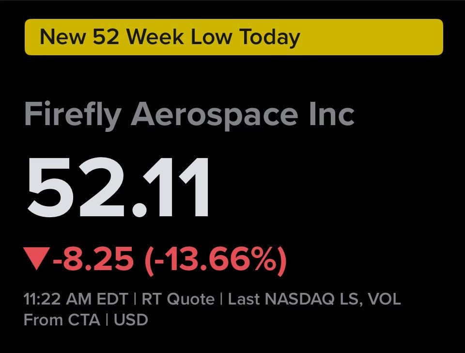 $FLY

No surprise here, Firefly is coming back down to Earth after yesterday’s overhyped IPO, which sent shares soaring above $70.