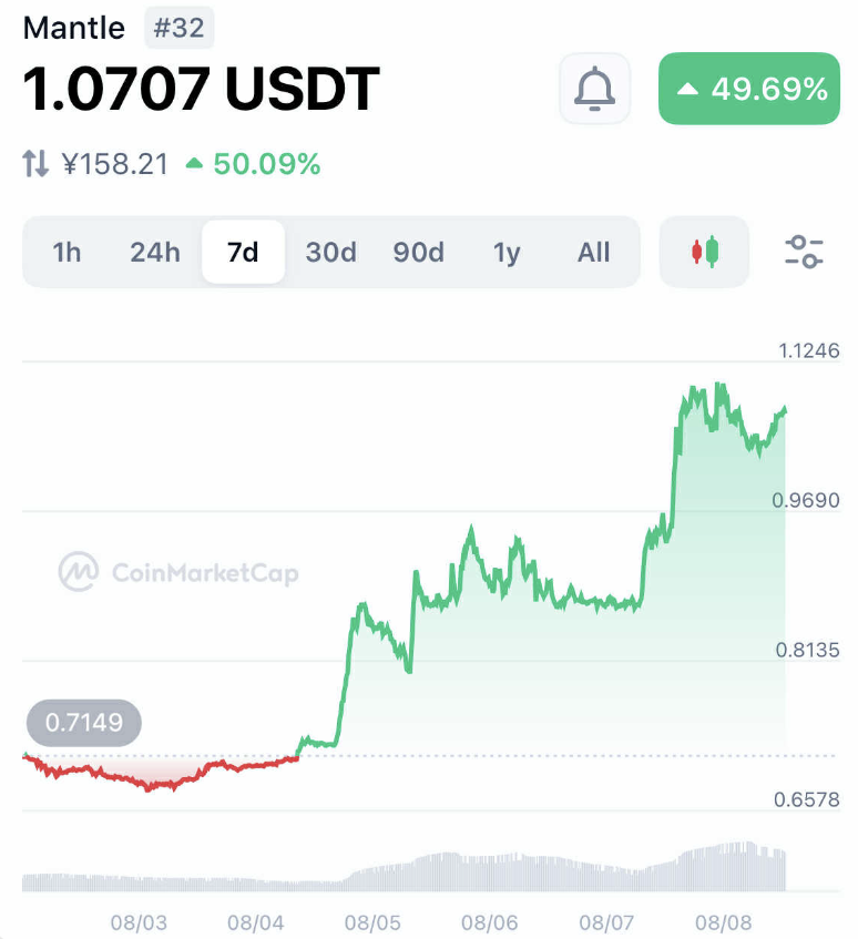 Mð³ (@m_encrypto) on Twitter photo Bybitãšãçµ±åããšã®å ±ãåããMNTäŸ¡æ Œã¯çŽ50%äžæ
å
é±ãæäŸ¡ç·é¡10åãã«è¶
ã®ã¬ã€ã€ãŒ2éæã®äžã§ã¯æé«ã®ããã©ãŒãã³ã¹ãèšé²ãæè¿ã®ä»®æ³é貚ã§ã¯ä¹
ãã¶ãã®åããMNTãå
å°ããŠããŸãã
ä»åŸçãŸããã§ãããçžä¹å¹æã楜ãã¿ãããã Bybitãšãçµ±åããšã®å ±ãåããMNTäŸ¡æ Œã¯çŽ50%äžæ
å
é±ãæäŸ¡ç·é¡10åãã«è¶
ã®ã¬ã€ã€ãŒ2éæã®äžã§ã¯æé«ã®ããã©ãŒãã³ã¹ãèšé²ãæè¿ã®ä»®æ³é貚ã§ã¯ä¹
ãã¶ãã®åããMNTãå
å°ããŠããŸãã
ä»åŸçãŸããã§ãããçžä¹å¹æã楜ãã¿ãããã