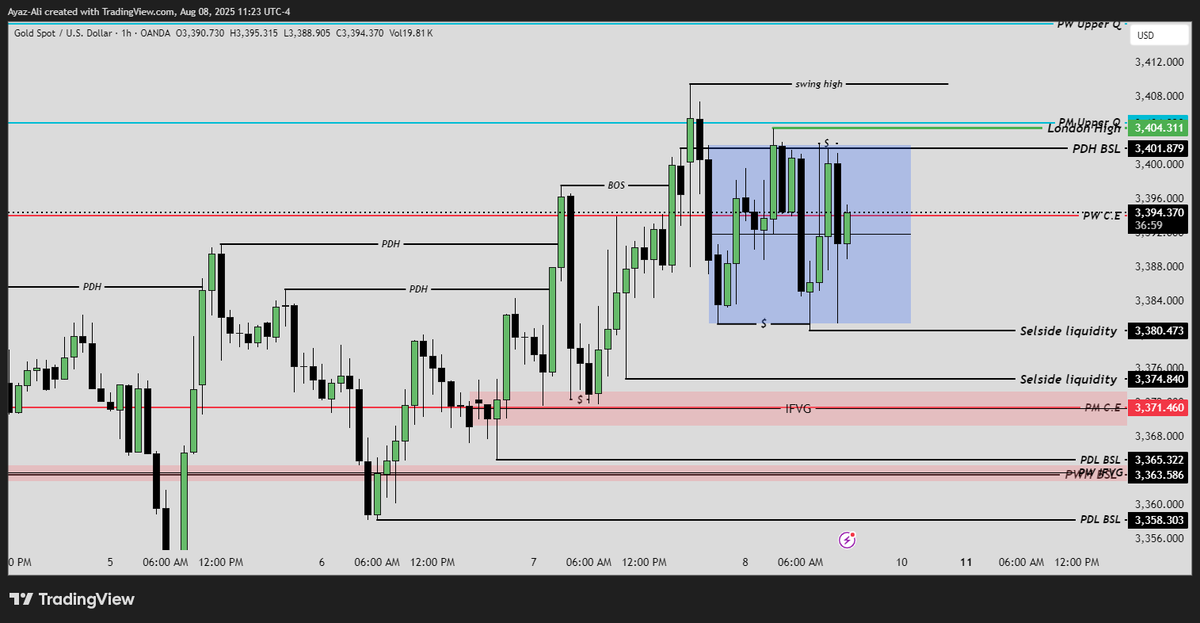 ayaztrades's tweet photo. #xauusd is stuck in this zone https://t.co/871rrxfjdL