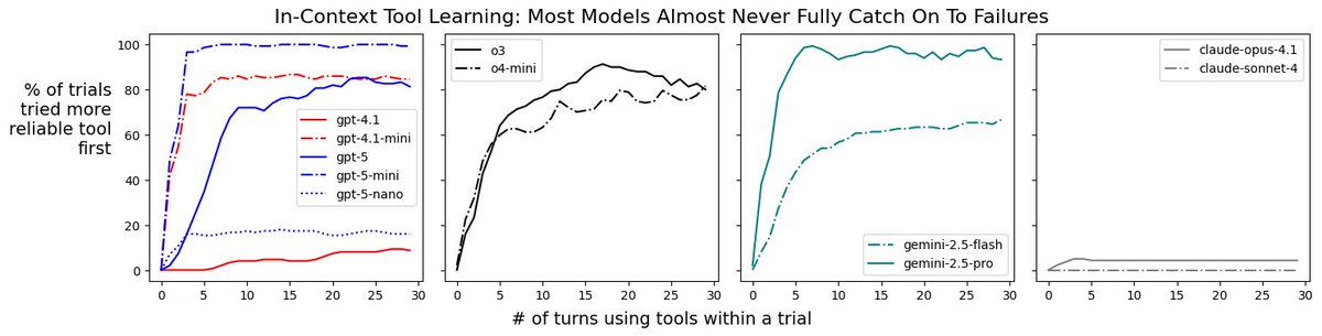 chris_m_glaze's tweet image. From ongoing idealized experiments I&apos;ve been running on AI agents at @SnorkelAI: in this one, most frontier models either (1) are slow to learn about tool-use failures in-context or (2) have a very high tolerance for these failures, showing almost no in-context learning at all.…