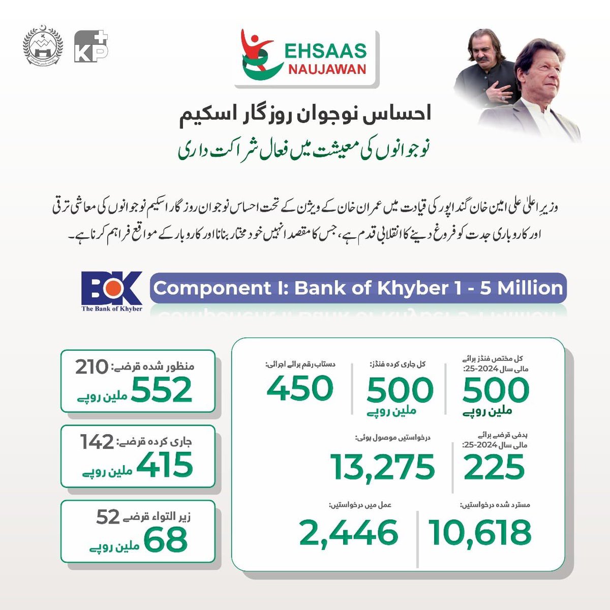 *(عمران خان کا پختونخوا) ✌🏼
*حکومت خیبرپختونخوا نے روزگار کیلئے اخوت فاؤنڈیشن کے ذریعے 9744 اور خیبر بینک کے ذریعے 1092 نوجوانوں کو بلاسود قرضے فراہم کیے ہیں۔*