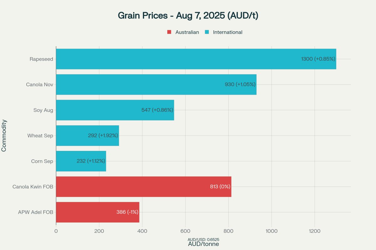 Current Pricing Snapshot
CBOT Wheat (Sep 2025): $5.18/bushel | $291.66 AUD/t (+$9.75 or +1.92%)
ICE Canola (Nov 2025): CAD$676.71/MT | $929.67 AUD/t (+$7.01 or +1.05%)
MATIF Rapeseed: €473.99/MT | $1,299.59 AUD/t (+€3.99 or +0.85%)
AUD/USD: 0.6525 (+0.41% from previous session)