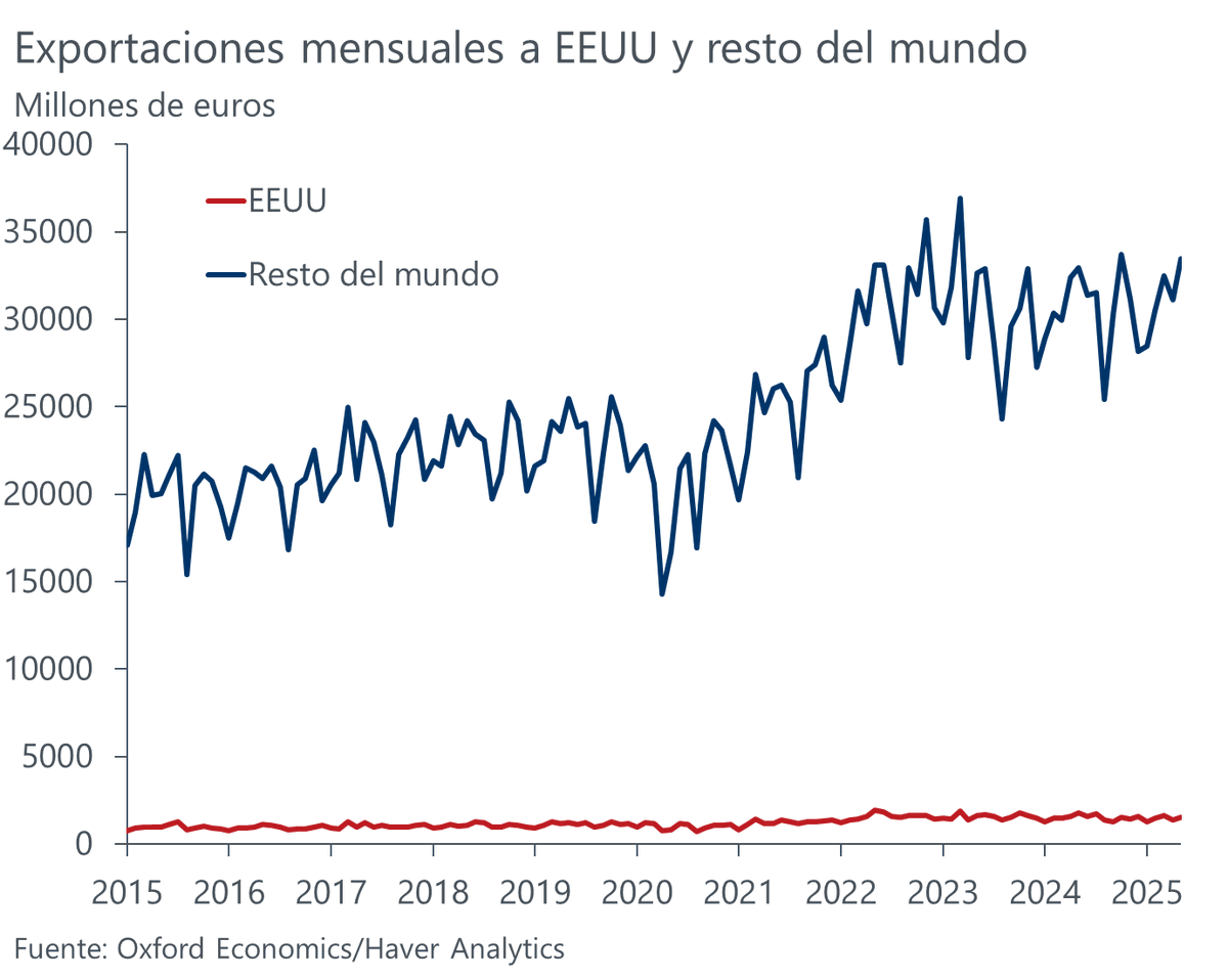 Un gráfico que parece un chart crime pero que ilustra de manera sencilla lo relativamente irrelevantes que son las exportaciones a EEUU para España. Si nos pega la crisis, por ahí no vendrá, por lo menos de manera directa.