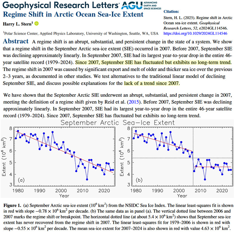 Al Gore erhielt 2007 den Friedensnobelpreis für sein Engagement bei der medialen Verbreitung von Angst vor einem menschengemachten Klimawandel. Er sagte damals mit hoher Wahrscheinlichkeit das vollständige Abschmelzen des arktischen Meereises in den Sommermonaten innerhalb von 5
