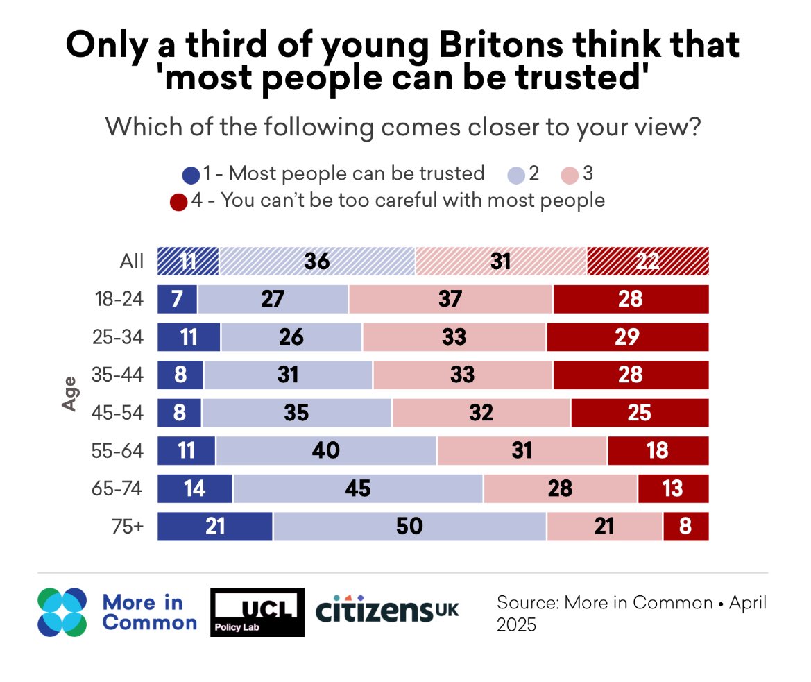 Luke Tryl (@luketryl) on Twitter photo Deeply depressing from <a href="/jburnmurdoch/">John Burn-Murdoch</a> with all sorts of second order consequences to how society functions. In our work with <a href="/UCLPolicyLab/">UCL Policy Lab</a> <a href="/CitizensUK/">Citizens UK</a> we found young people far less trusting than older generations and more likely to say you can’t be too careful. Deeply depressing from <a href="/jburnmurdoch/">John Burn-Murdoch</a> with all sorts of second order consequences to how society functions. In our work with <a href="/UCLPolicyLab/">UCL Policy Lab</a> <a href="/CitizensUK/">Citizens UK</a> we found young people far less trusting than older generations and more likely to say you can’t be too careful.