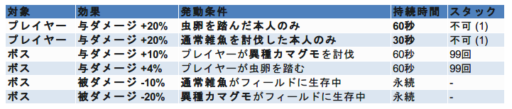 Hub_ToF's tweet image. その実装でなんでそっちに付くんだよって思いはめっちゃあるけどローカライズと照らし合わせるとこうなる

実装≠ローカライズ≠実挙動といういかにもな幻塔仕草で頭パンクしそう