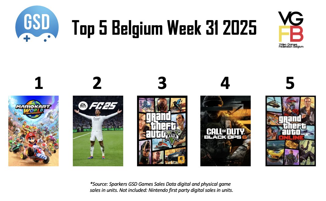 🇧🇪chart for week 31
🎮 FC Sports 25 drops to 2nd, makes room for Mario Kart World
🎮 ... impressive given that it is only available on Switch 2 and we do not have digital sales data
🎮 GTAV keeps selling well after almost 12y
🎮 GTA Online back in chart with 100% sales increase