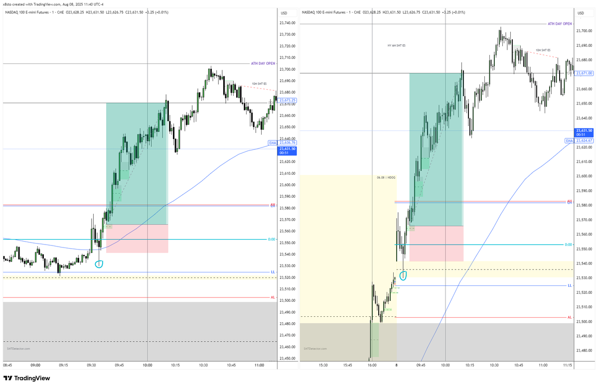 New York Opening Range Gap Fill #NQ #NQFutures

Target: PDH (hit)
Entry: 1m FVG fill off BoS following RTH gap fill
RR: 3.81 ✅