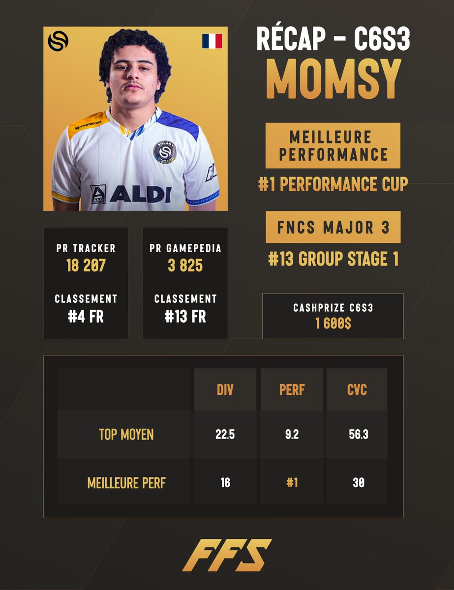 🎊 WRAPPED FRANCOPHONE C6S3 - TOP 4 🎊

Au pied du podium, on passe au récap de MOMSY 🇫🇷, troisième joueur SOLARY de ce classement ! 💛💙

🔥 Ses MOMENTS FORTS :

✅ 2/2 QUALIFICATION en DIV CUP
🤯 6/6 QUALIFICATION en PERF CUP
🏆 x1 VICTOIRE en PERF CUP
❌ #13 GROUPE STAGE 1