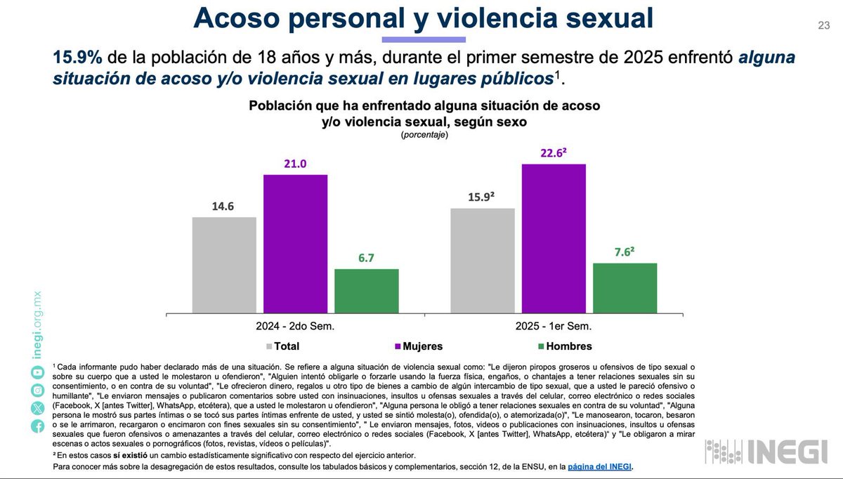 arodrigofalcon's tweet photo. De acuerdo con la Encuesta Nacional de Seguridad Pública Urbana (ENSU), el acoso y violencia sexual aumentó durante el 1er semestre de este año con respecto al último semestre del 2024.

Urge reforzar la prevención, denunciar y construir espacios seguros. #ViolenciaDeGénero https://t.co/dVBpmKNJXH