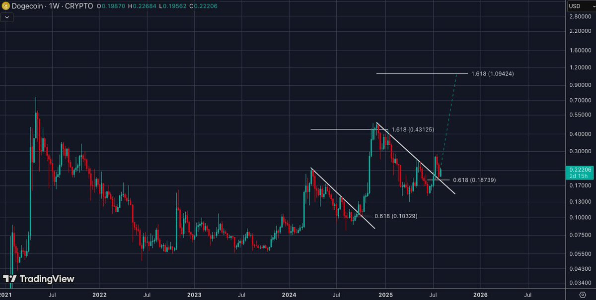 #Dogecoin looks ready to explode.

Holding strong above trend line.