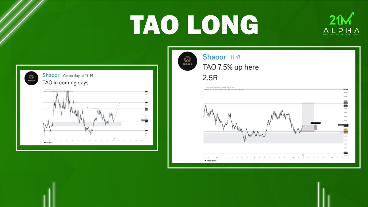 $TAO long trade was shared by <a href="/TraderShaoor/">Shaoor</a> and it played out perfectly for 2.5R gains and still going strong🔥

30% OFF with code bull_alt30       

Join here: whop.com/checkout/plan_…