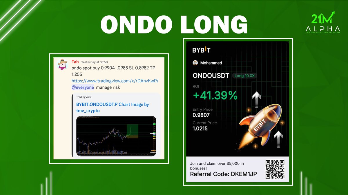 21M Technicals (@21m_technicals) on Twitter photo $ONDO long trade was shared by <a href="/TraderTmv/">Tmv π€π°πΈ</a> and it played out perfectly as usual
30% OFF with code bull_alt30
Join here: whop.com/checkout/plan_β¦ $ONDO long trade was shared by <a href="/TraderTmv/">Tmv π€π°πΈ</a> and it played out perfectly as usual
30% OFF with code bull_alt30
Join here: whop.com/checkout/plan_β¦