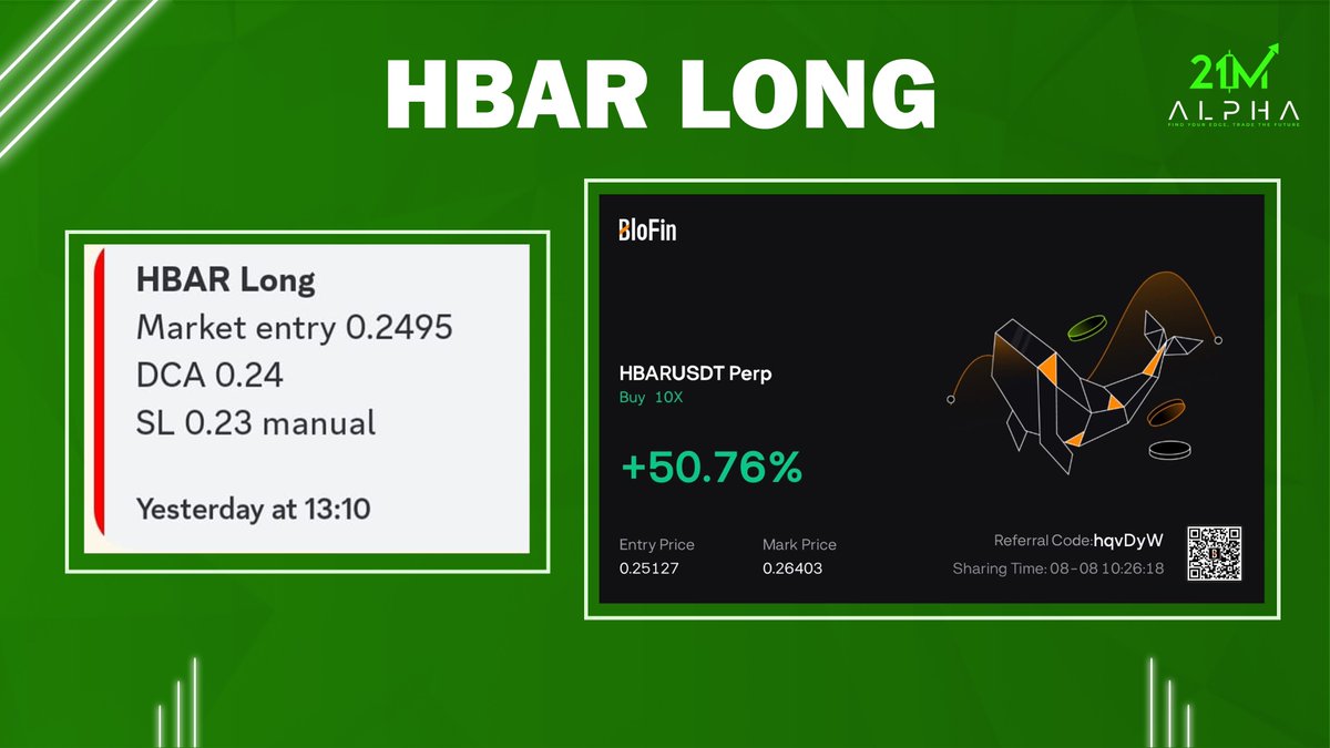 Another trade another win🎯🎯 <a href="/TraderShaoor/">Shaoor</a>'s trade on $HBAR went out perfectly

30% OFF with code bull_alt30      

Join here: whop.com/checkout/plan_…