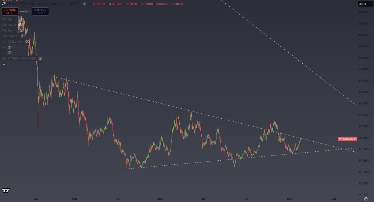 TraderTtime's tweet image. $WOO knocking on the breakout line. Great setup to start trading again!