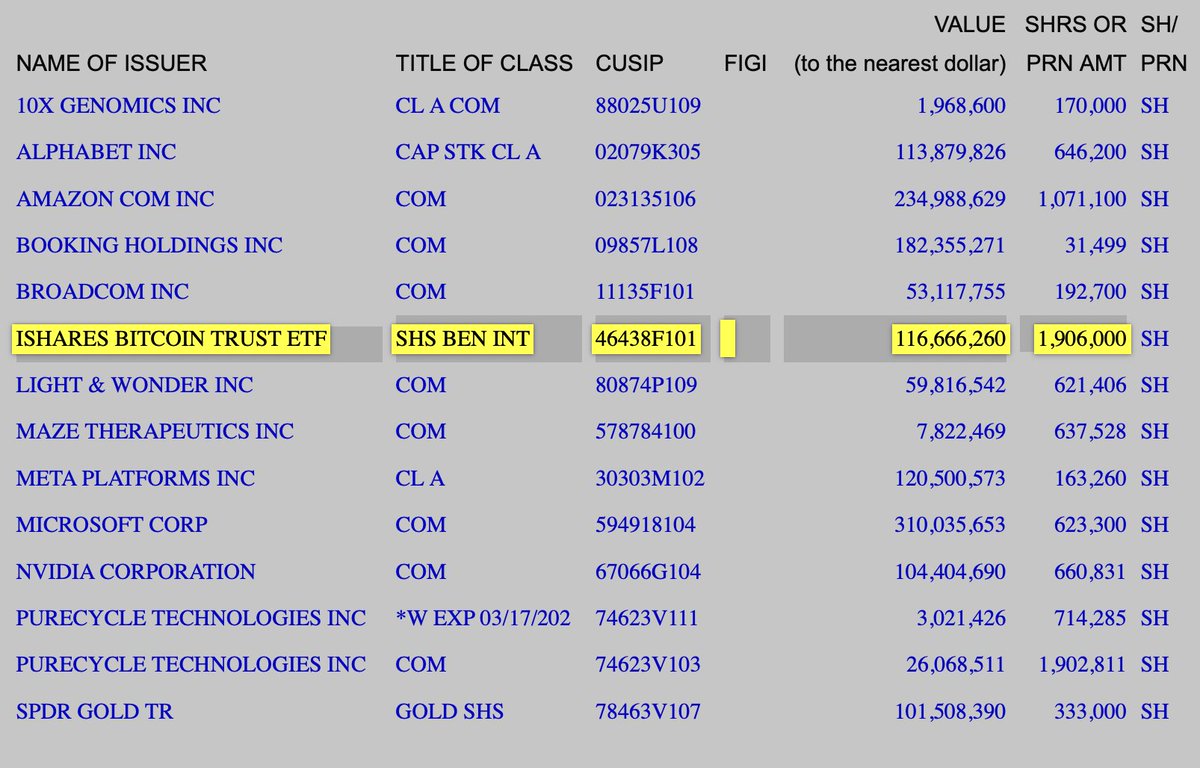 BTC: Harvard declares $117 Million purchase of spot Bitcoin ETFs. This is  over 8% of total holdings!