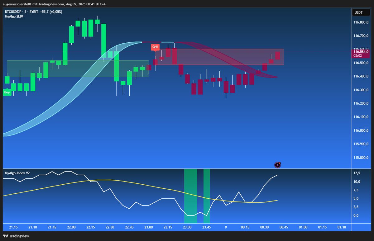 $BTC 5M SELL signal still active after a sharp turn from the highs.

Momentum recovering but trend bias stays bearish until this flips.