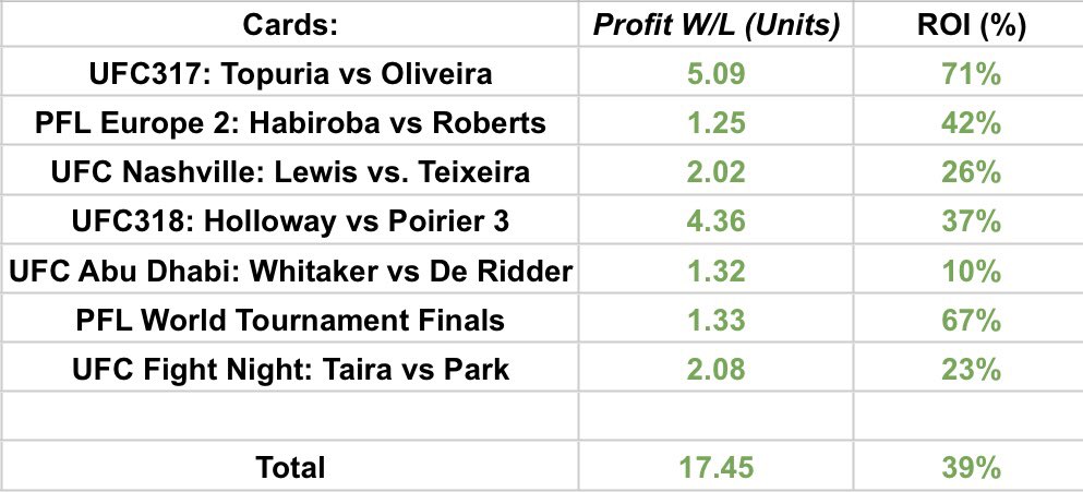 Slates ready to GO🏆🎸

Shootin’ for our 9th consecutive week in profit. Haven’t dropped a dime in nearly TWO MONTHS💰

Join our Discord Today!📲

#ufcfightnight #ufcvegas109 #mma #ufcfighter