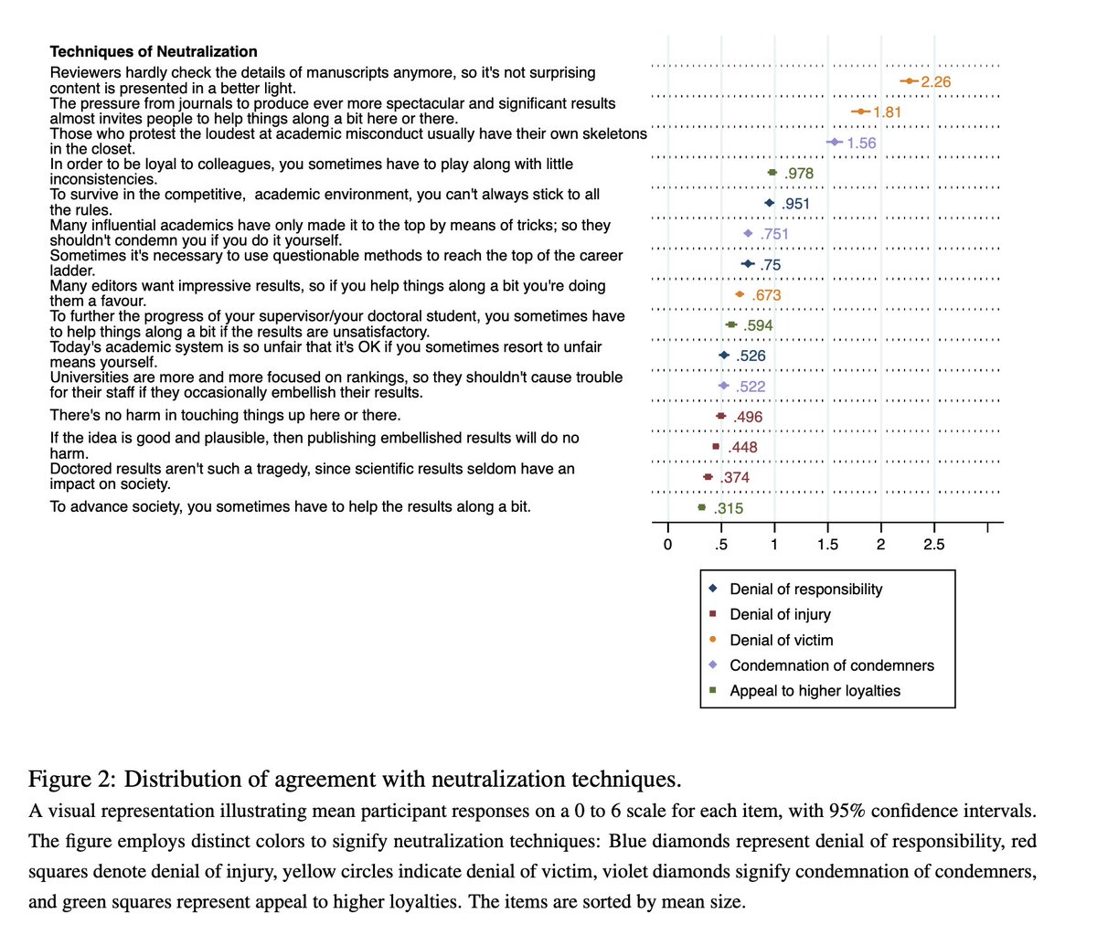 JohnHolbein1's tweet photo. Why do academics commit scientific misconduct?

When asked, two of the most common responses are to lay the blame on the system rather than the individual: 

e.g. "Reviewers hardly check the details of manuscripts anymore, so it's not surprising content is presented in a better light."

&

"The pressure from journals to produce ever more spectacular and significant results almost invites people to help things along a bit here or there."