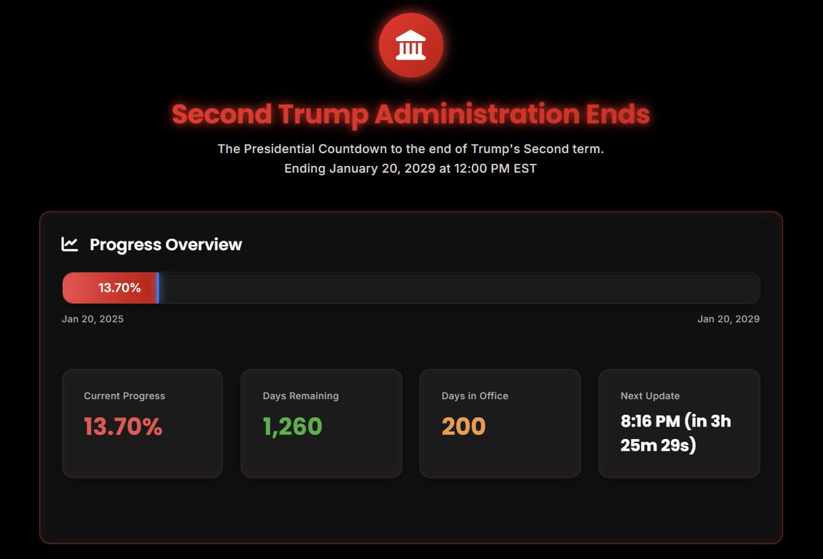 The second Trump Administration is 13.70% complete. 

There are 1,260 days remaining.