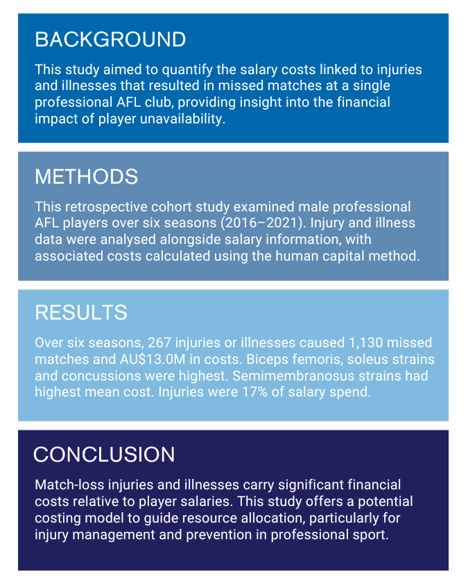Injuries and illnesses cost #AFL clubs more than just missed matches. This study quantifies the #salaryimpact of #match-loss injuries at a professional AFL club, offering a model to inform #preventionstrategies and resource planning across elite sport.
🔗zurl.co/mlqnS