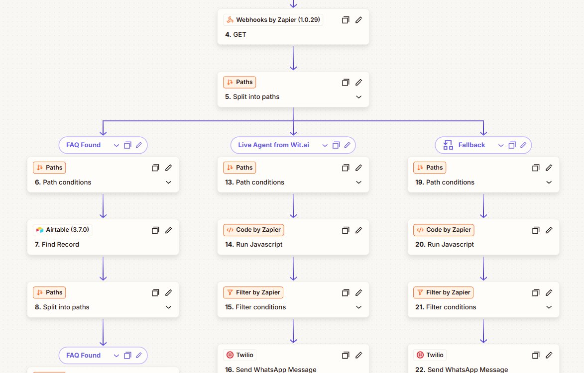 When building Zaps, you can set up multiple conditional paths in one Zap, which evaluates the conditions when triggered, and your automation follows the correct path—only running what’s relevant. 
If no path matches, it can skip actions or do a default task.
#automation #zapier