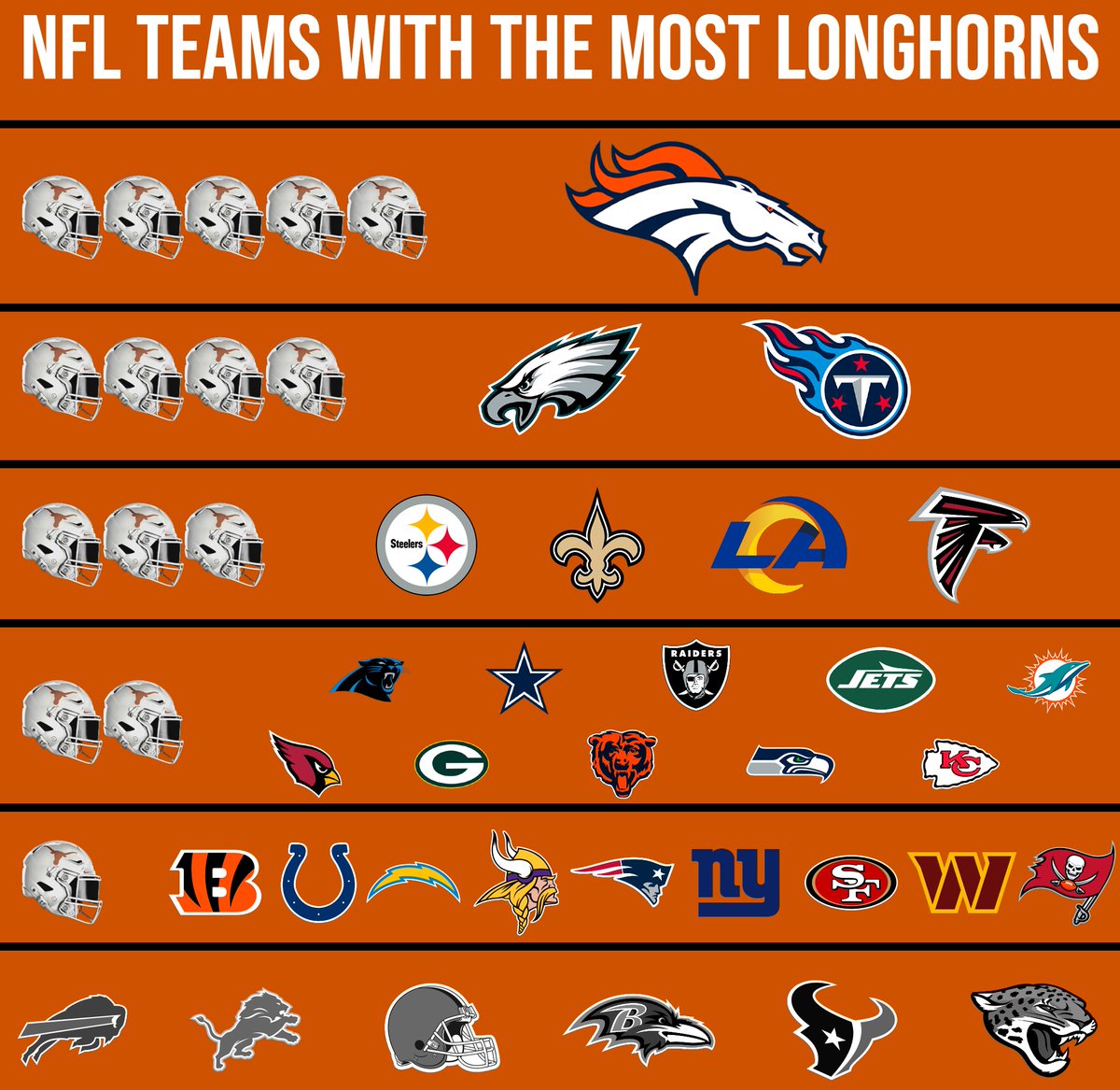 Here are the NFL teams by how many Longhorns they have rostered!

There are only 6 teams in the NFL without a Texas Longhorn on the fall camp roster, and every single division is represented with at least 4 Longhorns.

Filling up the league🤘