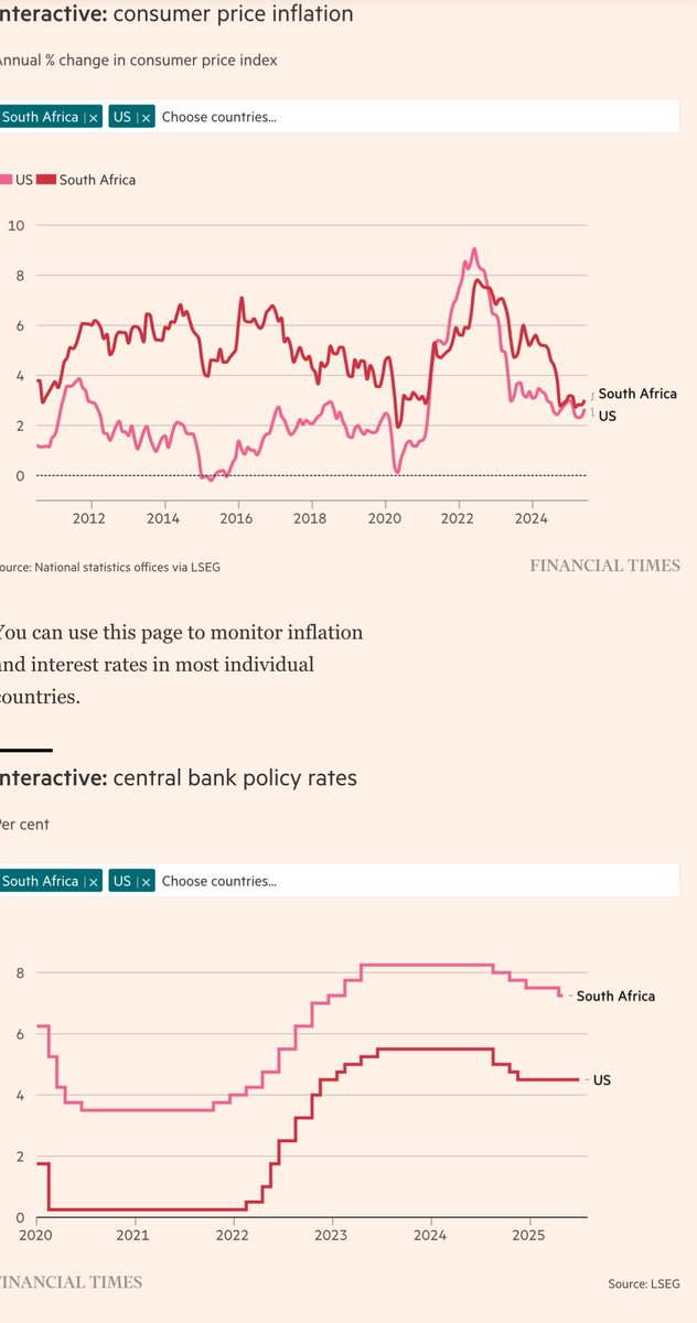 Buddy Wells (@buddywells1) on Twitter photo We pay <a href="/KganyagoLesetja/">Lesetja Kganyago</a> R7 million per year to do the easiest job in the world.
Take a look at the graph at the bottom.
He basically gets paid to add 3% to the US Fed policy rate and announce that as the SARB repo rate, no matter if SA inflation is 5% above us inflation or 2% We pay <a href="/KganyagoLesetja/">Lesetja Kganyago</a> R7 million per year to do the easiest job in the world.
Take a look at the graph at the bottom.
He basically gets paid to add 3% to the US Fed policy rate and announce that as the SARB repo rate, no matter if SA inflation is 5% above us inflation or 2%