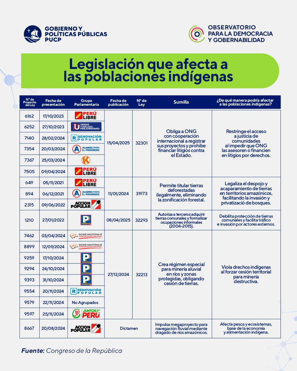 egobiernopucp's tweet photo. 🧵#DíaInternacionalDeLosPueblosIndígenas 📊 El Área de Investigación e Incidencia identificó:

📌 4 de los 19 proyectos de ley que afectan a pueblos indígenas fueron impulsados por Podemos Perú en el #Congreso https://t.co/jEyWk9YLlV