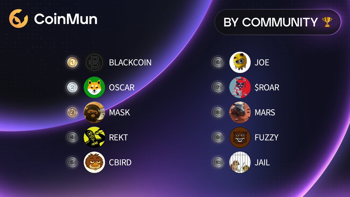 CoinMun (@coinmun) on Twitter photo 🏆 Top 10 Today #CoinMun 🏆
🥇 #BLACKCOIN
🥈 $OSCAR <a href="/oscar_shibainu/">Oscar</a>
🥉 $MASK <a href="/thecatwifmask/">catwifmask</a>
4⃣ $REKT @rektcoin
5⃣ $CBIRD <a href="/CommonBird_XRPL/">Common Bird on XRPL</a>
6⃣ $JOE <a href="/joecoin_/">joecoin</a>
7⃣ $ROAR <a href="/RoaringKitty_22/">Roaring Kitty Token 💥🍻</a>
8⃣ $MARS <a href="/MarsPygmySOL/">Mars CTO | Fan Page</a>
9⃣ $FUZZY <a href="/fuzzy_xrp/">Fuzzybear</a>
🔟 $JAIL <a href="/HornyJailSol/">Horny Jail</a>
⚡️ 🏆 Top 10 Today #CoinMun 🏆
🥇 #BLACKCOIN
🥈 $OSCAR <a href="/oscar_shibainu/">Oscar</a>
🥉 $MASK <a href="/thecatwifmask/">catwifmask</a>
4⃣ $REKT @rektcoin
5⃣ $CBIRD <a href="/CommonBird_XRPL/">Common Bird on XRPL</a>
6⃣ $JOE <a href="/joecoin_/">joecoin</a>
7⃣ $ROAR <a href="/RoaringKitty_22/">Roaring Kitty Token 💥🍻</a>
8⃣ $MARS <a href="/MarsPygmySOL/">Mars CTO | Fan Page</a>
9⃣ $FUZZY <a href="/fuzzy_xrp/">Fuzzybear</a>
🔟 $JAIL <a href="/HornyJailSol/">Horny Jail</a>
⚡️