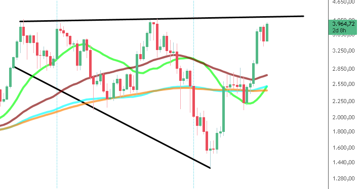 #Eth 

Asıl olay siyah trendin kırılımıyla başlayacak.

Bu bölgenin üzerinde #Altcoin 'lere can suyu gelecek ve büyük yeşil mumlar gelecek !

#Altcoin #Ethusdt