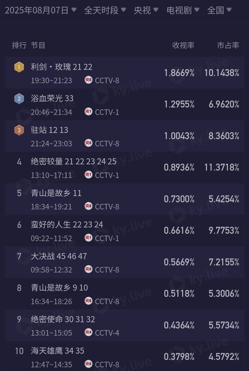 cdramacharts's tweet photo. [KuYun] TV Dramas Ratings <Aug 7, 2025>

CCTV
🥇#SwordRose 1.866%
🥈#浴血荣光 1.295%
🥉#SmallPoliceStation 🔄
4. #TheSecretPath 🔄
5. #青山是故乡 🔄

Satellite TV
🥇#RushtoNortheast 🔄
🥈 #LegendOfTheFemaleGeneral 0.402%
🥉 #TheInvestitureOfTheGods 🔄
4. #TheWifesLies 🔄
5. #TheWifesLies 🔄