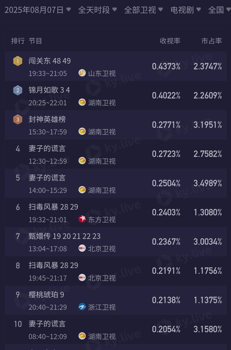 cdramacharts's tweet photo. [KuYun] TV Dramas Ratings <Aug 7, 2025>

CCTV
🥇#SwordRose 1.866%
🥈#浴血荣光 1.295%
🥉#SmallPoliceStation 🔄
4. #TheSecretPath 🔄
5. #青山是故乡 🔄

Satellite TV
🥇#RushtoNortheast 🔄
🥈 #LegendOfTheFemaleGeneral 0.402%
🥉 #TheInvestitureOfTheGods 🔄
4. #TheWifesLies 🔄
5. #TheWifesLies 🔄