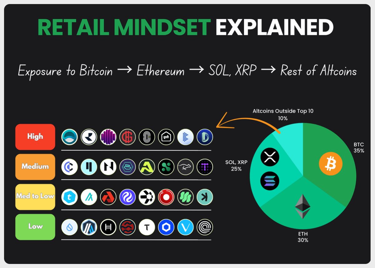 RETAIL MINDSET EXPLAINED 🧠 We have Altcoins with different risk reward  levels like : • High : $ANYONE $RIO $DIA $PROPS • Medium : $CPOOL $QUBIC  $KTA $ATH • Med to Low : $