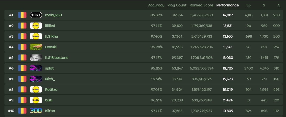 Khuurumi's tweet photo. Sorry guys i had the wrong pic. Top 3 Romania 🥳🥳🥳🥳🥳🥳🥳 https://t.co/dXqPScqbAr