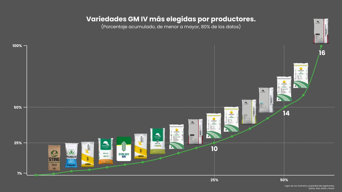 El GM IV es el más elegido por productores en 🇦🇷 ocupando casi la mitad del total soja. El 80% son 16 variedades de las cuales tres cubren el 50% jugando el partido 5 marcas.

PD: entiendo la 5x1 es V pero figura IV en los datos SISA.