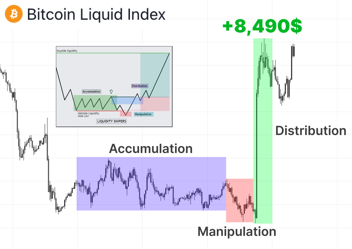 gmulun's tweet photo. I earned about ~$102k using only one pattern...

Its name AMD - Accumulation, Manipulation, Distribution

Over 2 years &amp; 1000+ trades, I mastered how to profit from it

Here’s what AMD is, how to use it and market examples🧵👇 https://t.co/efk4tG1k3w