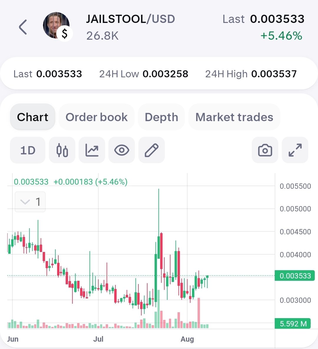 🚨🚨🚨 Reversal underway 🚨🚨🚨
$Jailstool seeing larger accumulation at this local bottom creating higher lows and testing breakout.

This thing is ready to pop, and we are seeing people load up here.

Stay plugged in and build your bag before it's too late.