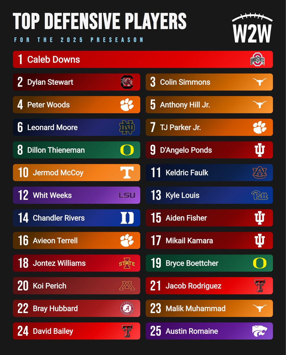 Week-to-Week CFB (@cfbw2w) on Twitter photo TOP 25 DEFENSIVE PLAYERS IN COLLEGE FOOTBALL
Who should've cracked the top 25? Follow and retweet for more #CFB content! TOP 25 DEFENSIVE PLAYERS IN COLLEGE FOOTBALL
Who should've cracked the top 25? Follow and retweet for more #CFB content!
