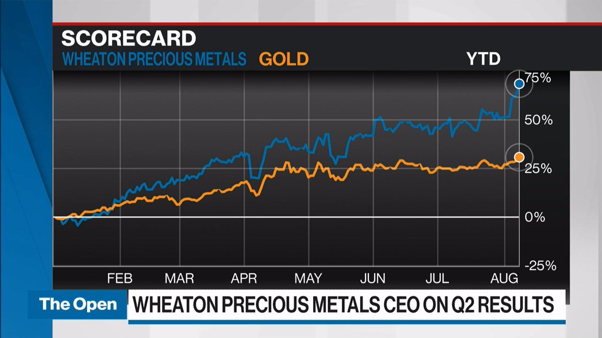 Wheaton Precious Metals (@wheaton_pm) on Twitter photo Randy Smallwood, CEO of <a href="/Wheaton_PM/">Wheaton Precious Metals</a>, joined <a href="/BNNBloomberg/">BNN Bloomberg</a> today to discuss the company's Q2 2025 results and precious metals. Catch the replay here: ow.ly/2Arc50WCaCM
#gold #silver #preciousmetals Randy Smallwood, CEO of <a href="/Wheaton_PM/">Wheaton Precious Metals</a>, joined <a href="/BNNBloomberg/">BNN Bloomberg</a> today to discuss the company's Q2 2025 results and precious metals. Catch the replay here: ow.ly/2Arc50WCaCM
#gold #silver #preciousmetals