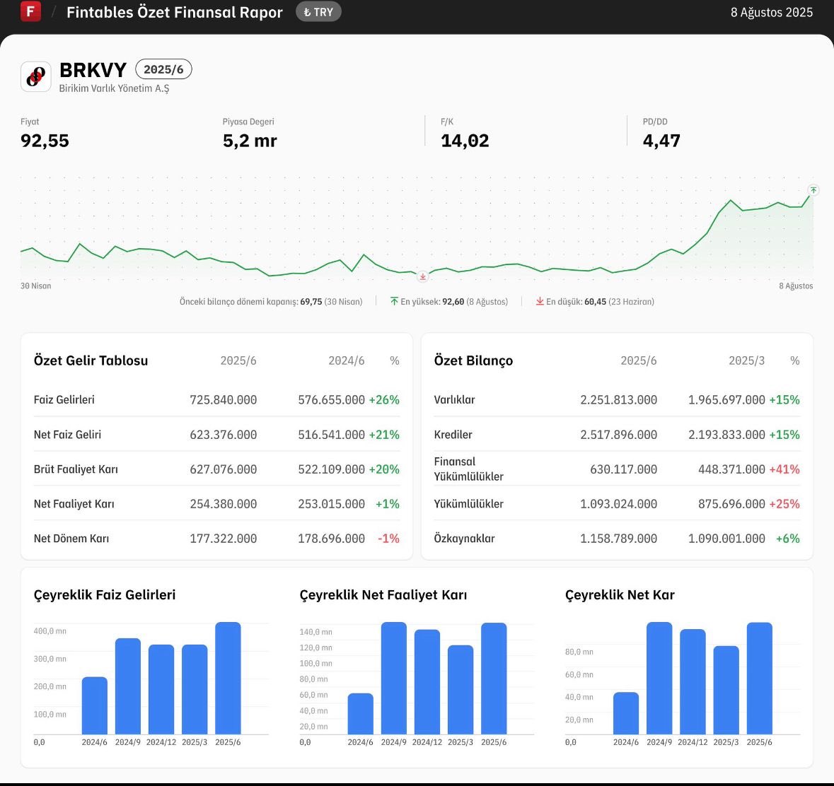 Beklediğim gibi harika bilanço geldi #BRKVY bu bilanço ile üç haneli rakamlara geçer haftaya 👏👏👏

#bist100 #bist30 #endeks #sıse #kontr #daghl #derhl #cwene #tera #astor #pehol #vsnmd #zoren #asels #huner #patek #sdttr #altny #onryt #crdfa