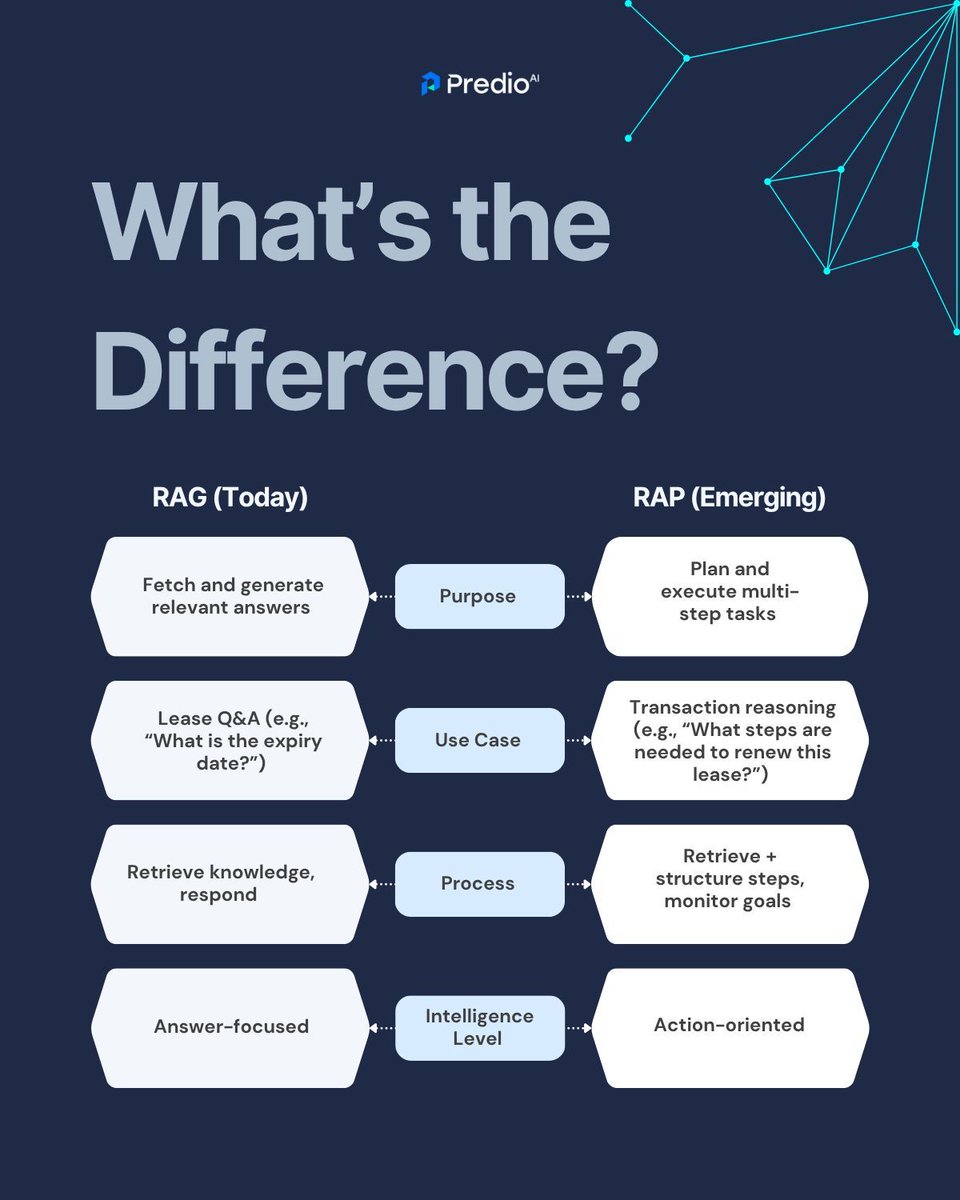 PredioAI's tweet image. You’ve heard of RAG—now meet its action-oriented cousin, RAP. While RAG fetches answers, Retrieval-Augmented Planning takes it a step further—thinking ahead, planning tasks, and driving outcomes.✨

#AIinRealEstate #PropTech #RAGvsRAP #PredioAI #ArtificialIntelligence