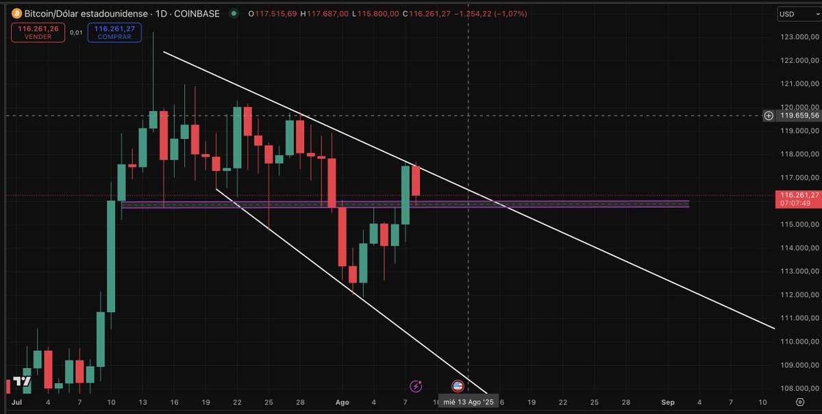 IMPORTANT 🚨: $BTC is at a CRITICAL inflection point that could define the next major move 

The descending triangle from July 20th is being tested RIGHT NOW. We're looking at either:

Breakout to $130-140K 🎯
Pullback to $109K (PERFECT alt accumulation zone) 💡

Weekend